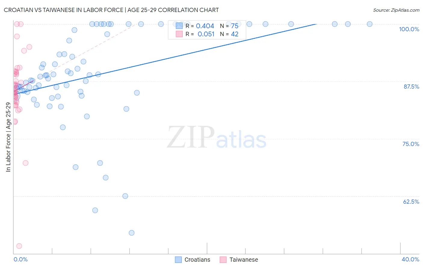 Croatian vs Taiwanese In Labor Force | Age 25-29