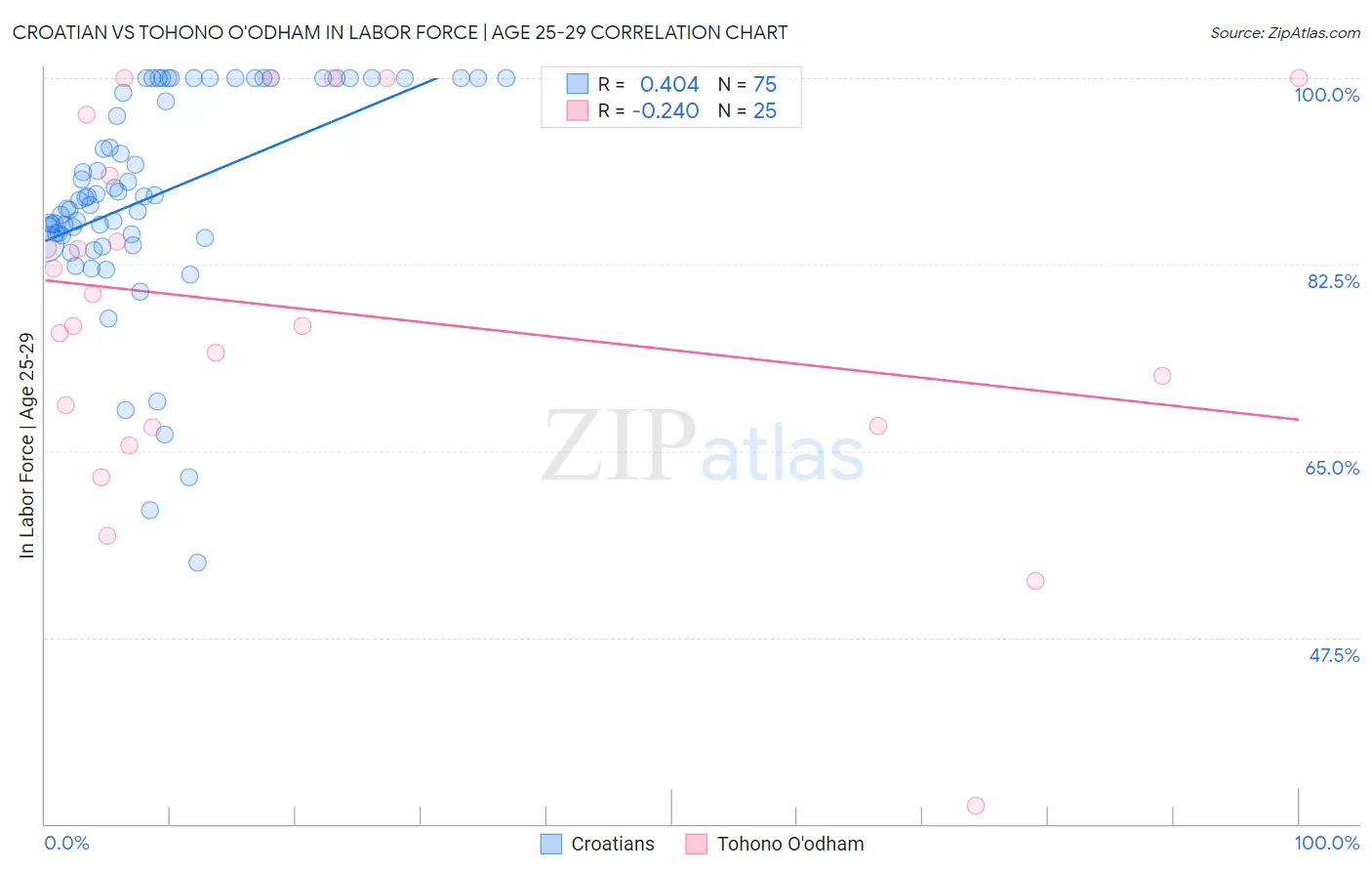 Croatian vs Tohono O'odham In Labor Force | Age 25-29