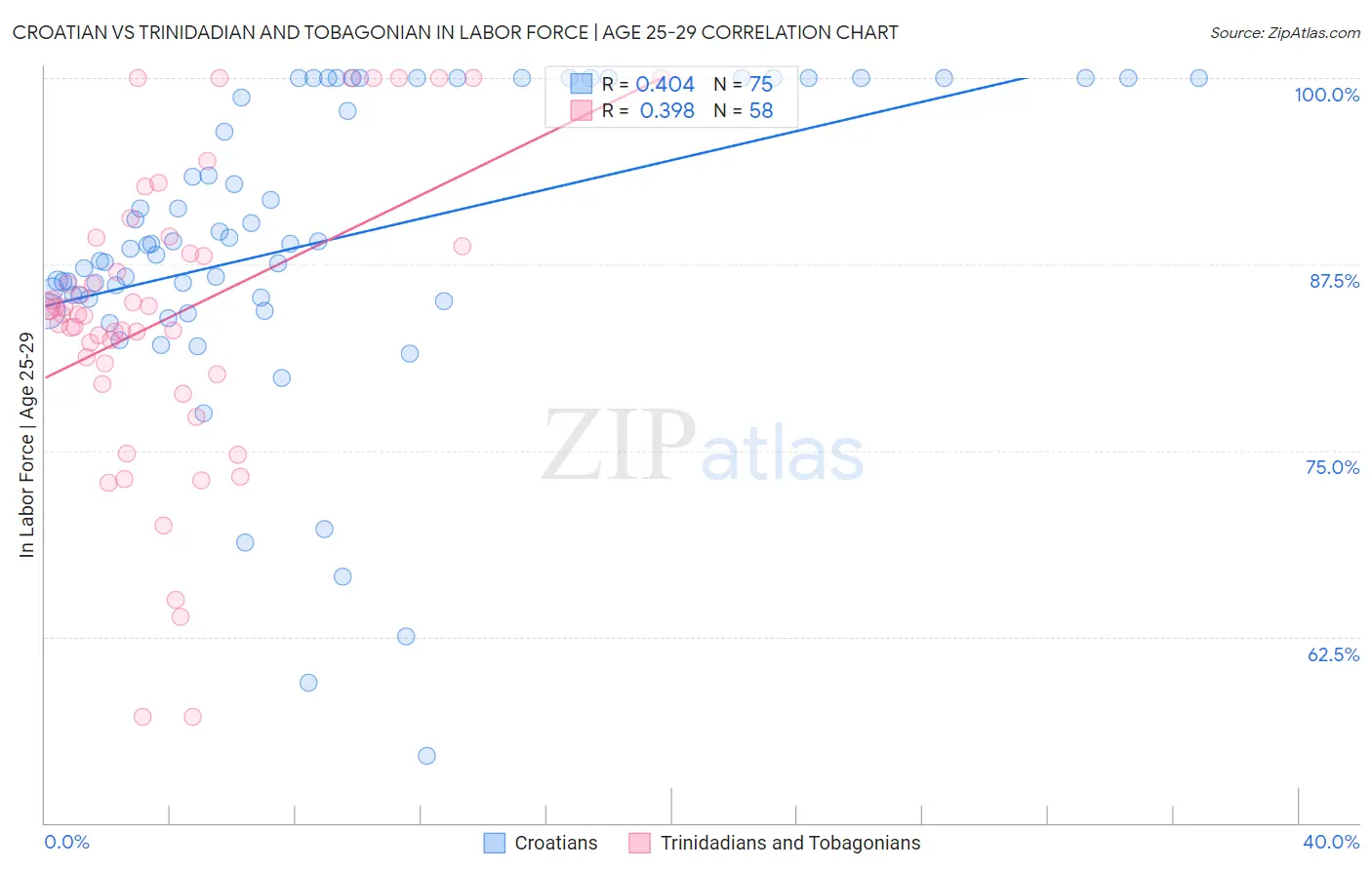 Croatian vs Trinidadian and Tobagonian In Labor Force | Age 25-29