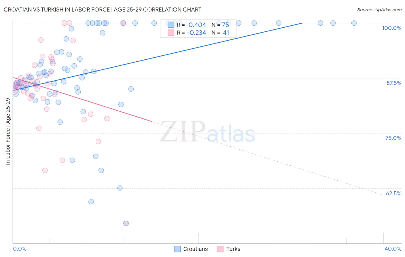 Croatian vs Turkish In Labor Force | Age 25-29