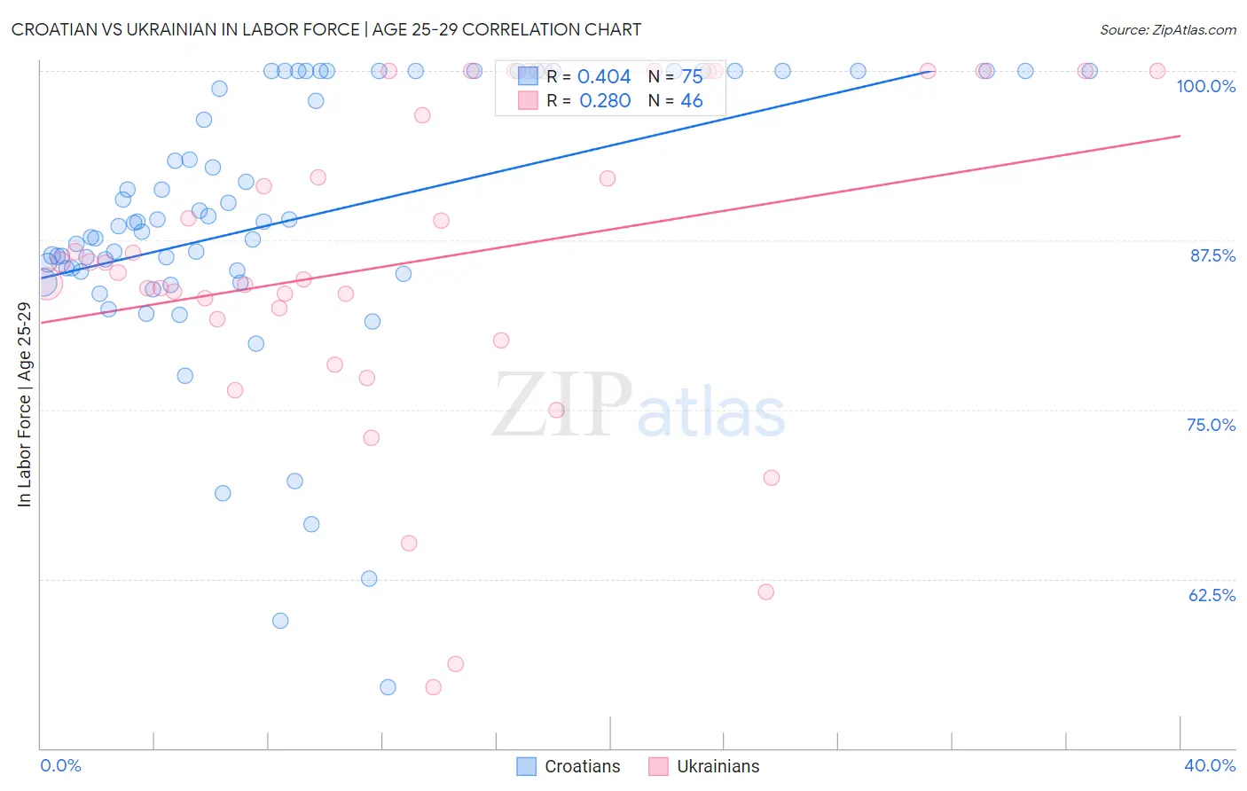 Croatian vs Ukrainian In Labor Force | Age 25-29