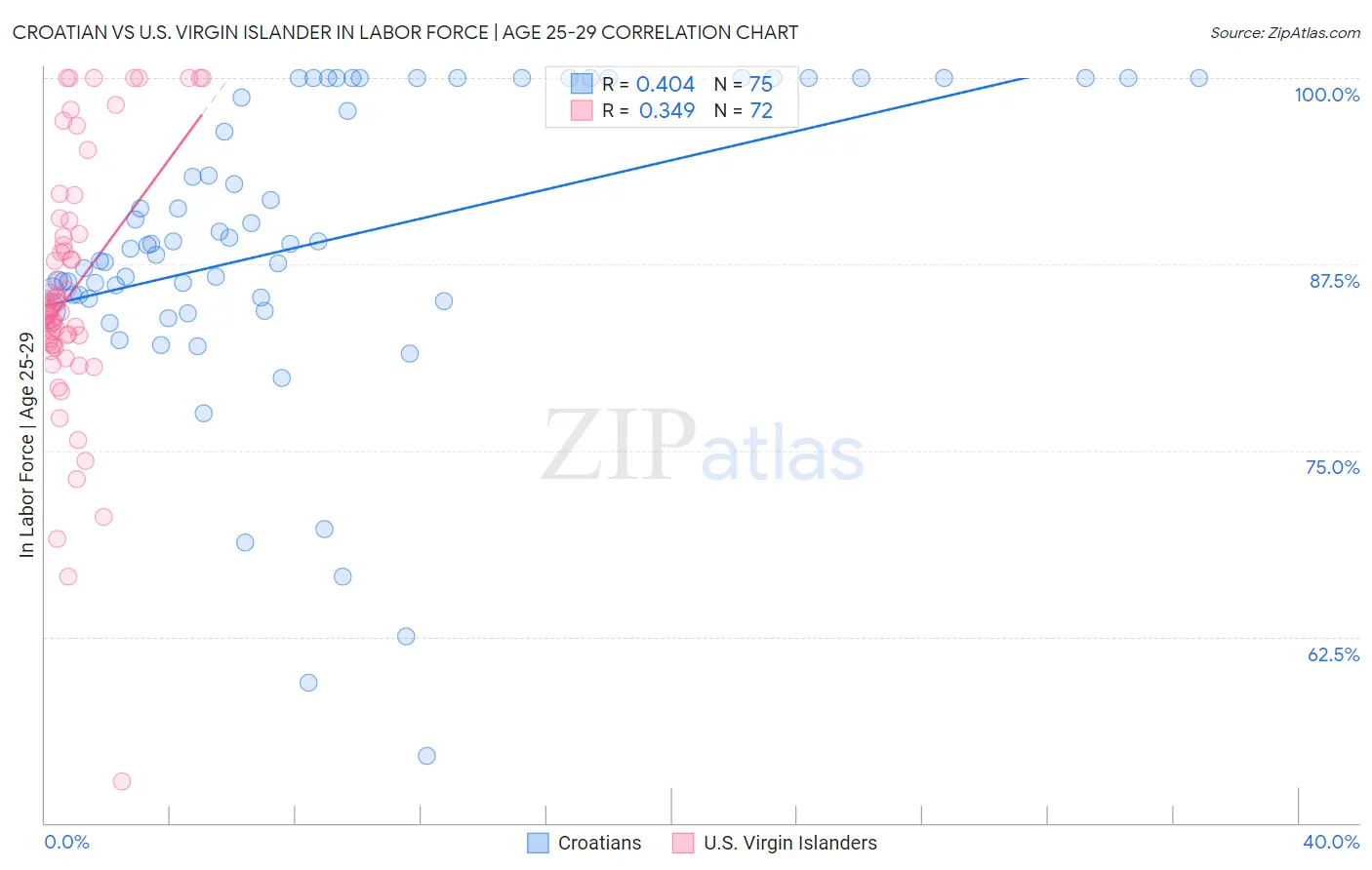 Croatian vs U.S. Virgin Islander In Labor Force | Age 25-29