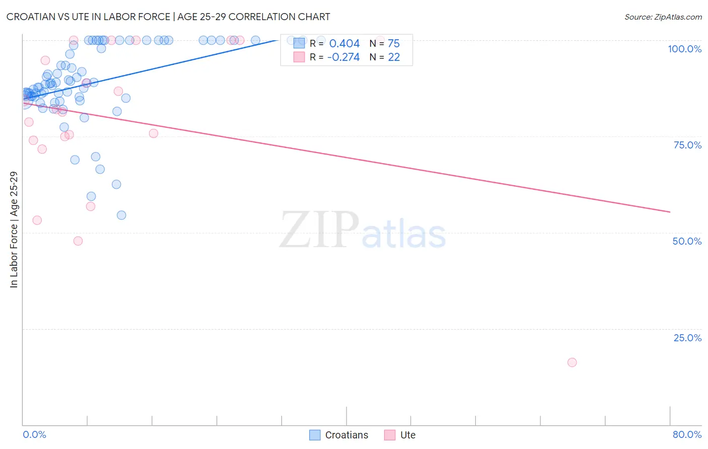 Croatian vs Ute In Labor Force | Age 25-29