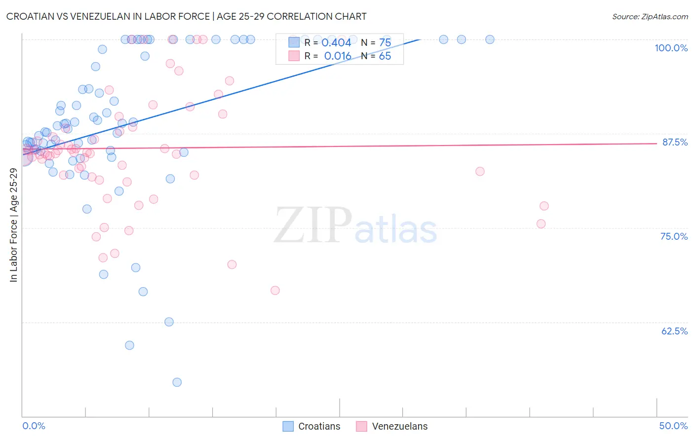 Croatian vs Venezuelan In Labor Force | Age 25-29