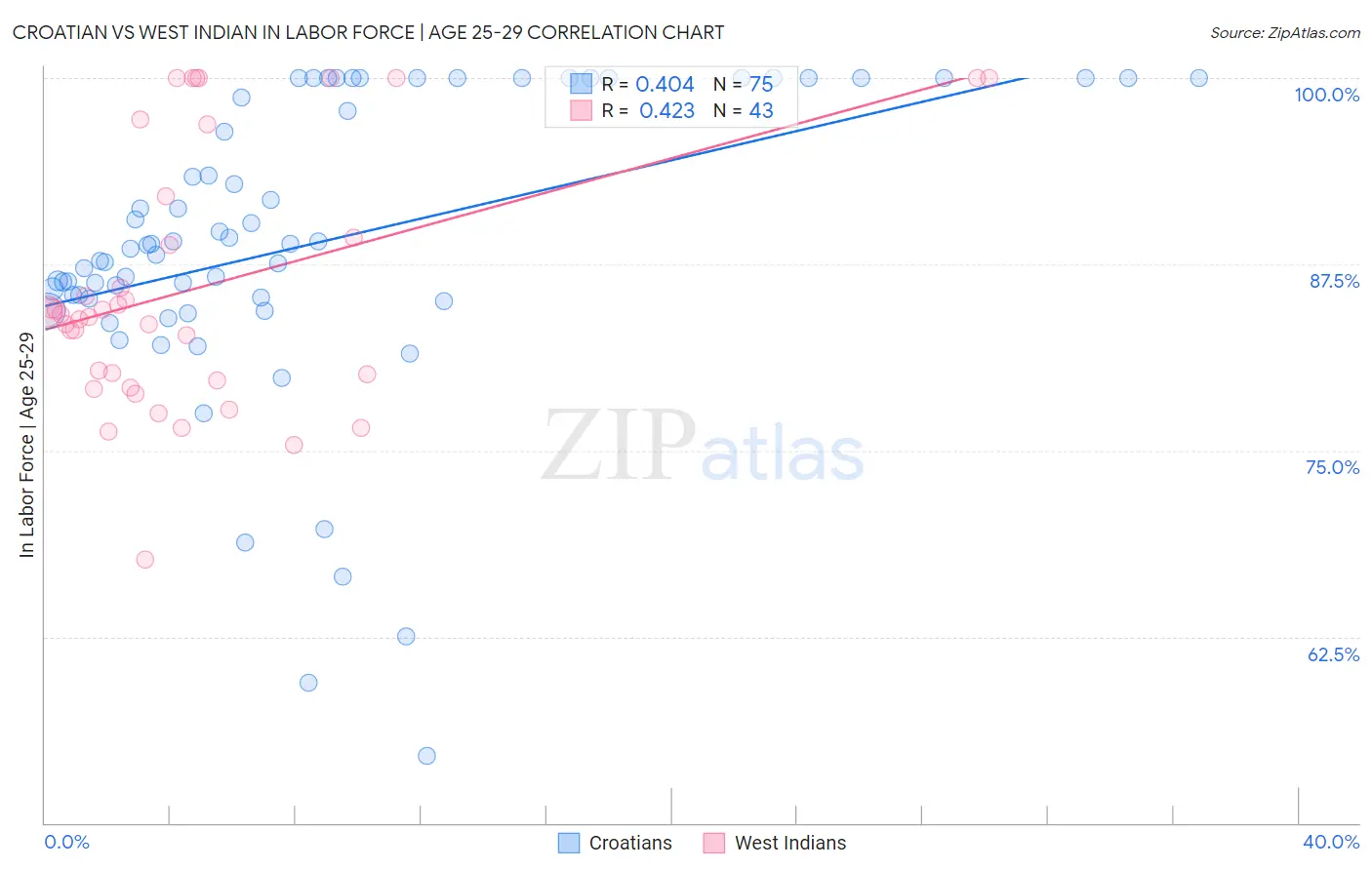 Croatian vs West Indian In Labor Force | Age 25-29