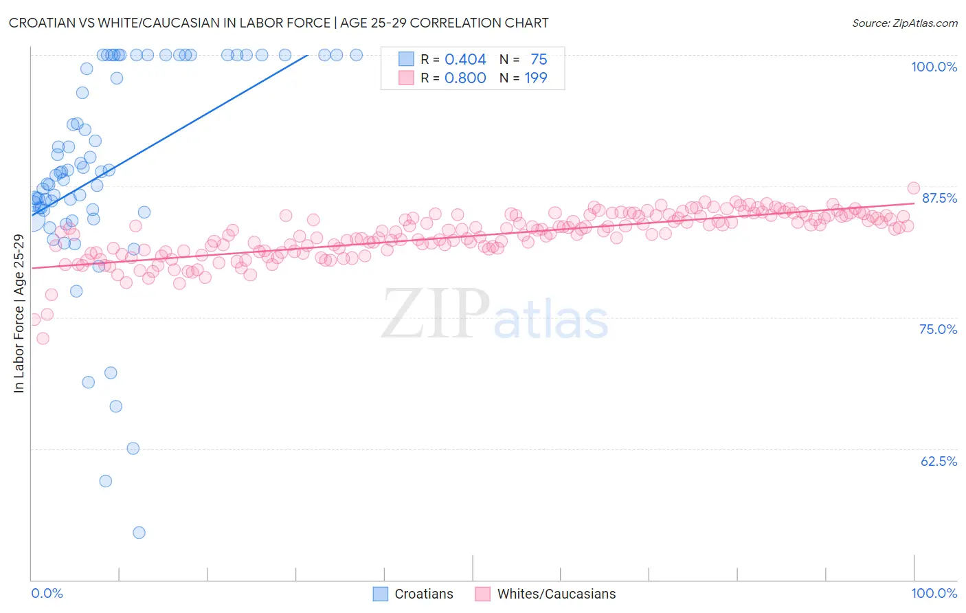 Croatian vs White/Caucasian In Labor Force | Age 25-29