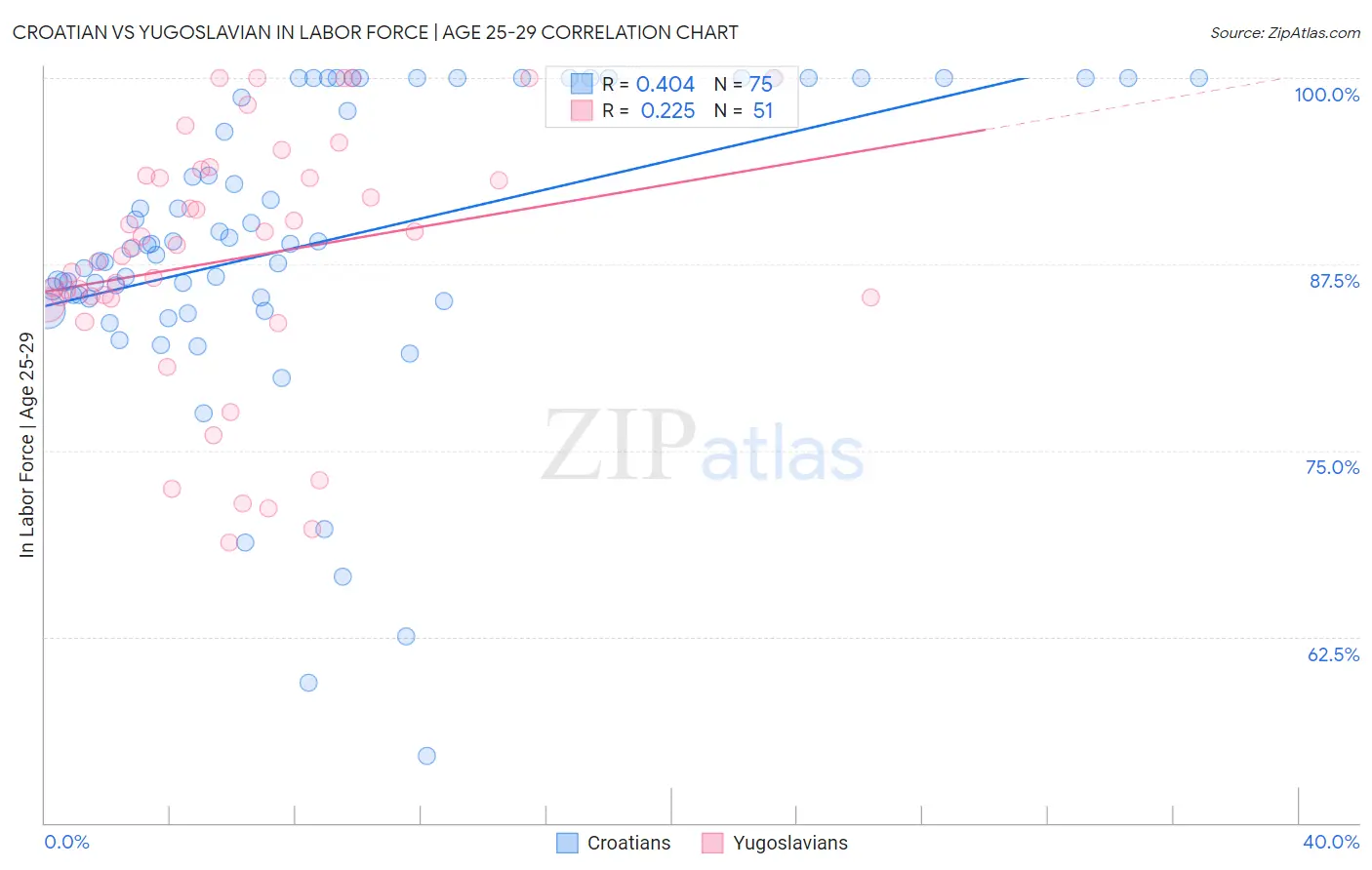 Croatian vs Yugoslavian In Labor Force | Age 25-29