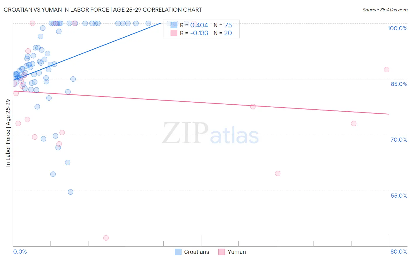 Croatian vs Yuman In Labor Force | Age 25-29