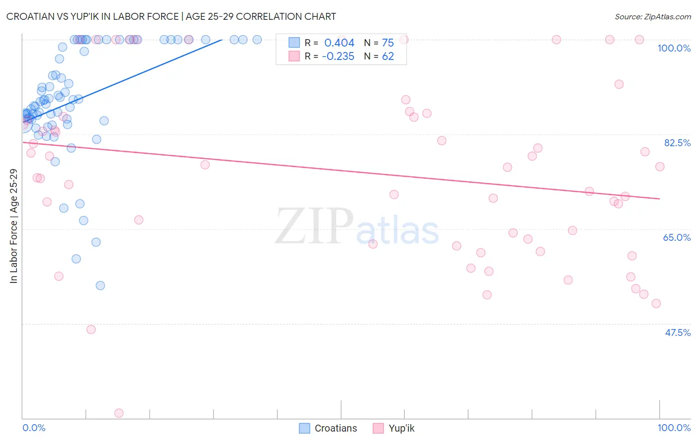 Croatian vs Yup'ik In Labor Force | Age 25-29