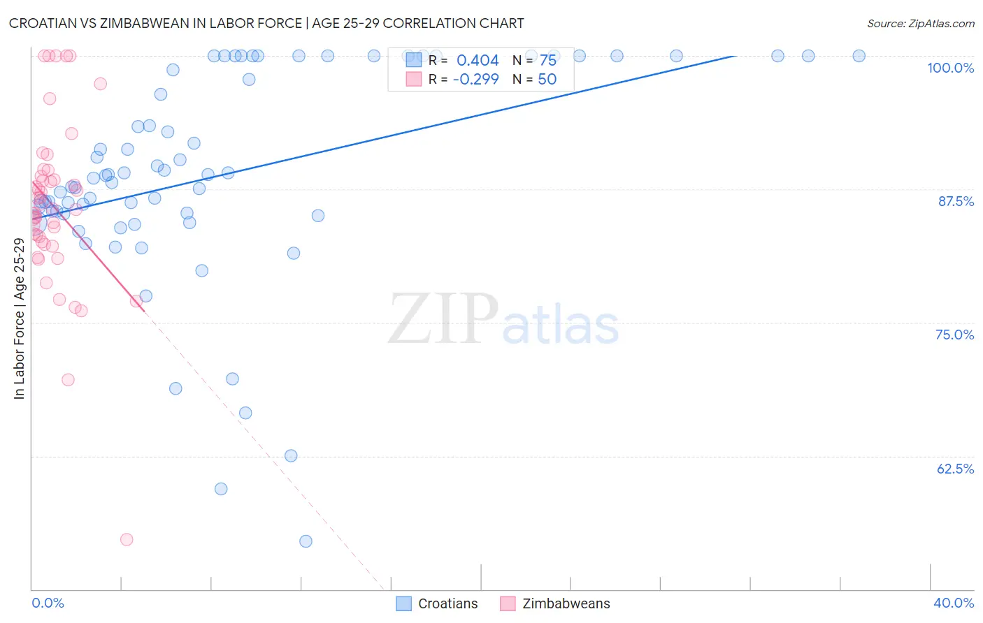 Croatian vs Zimbabwean In Labor Force | Age 25-29