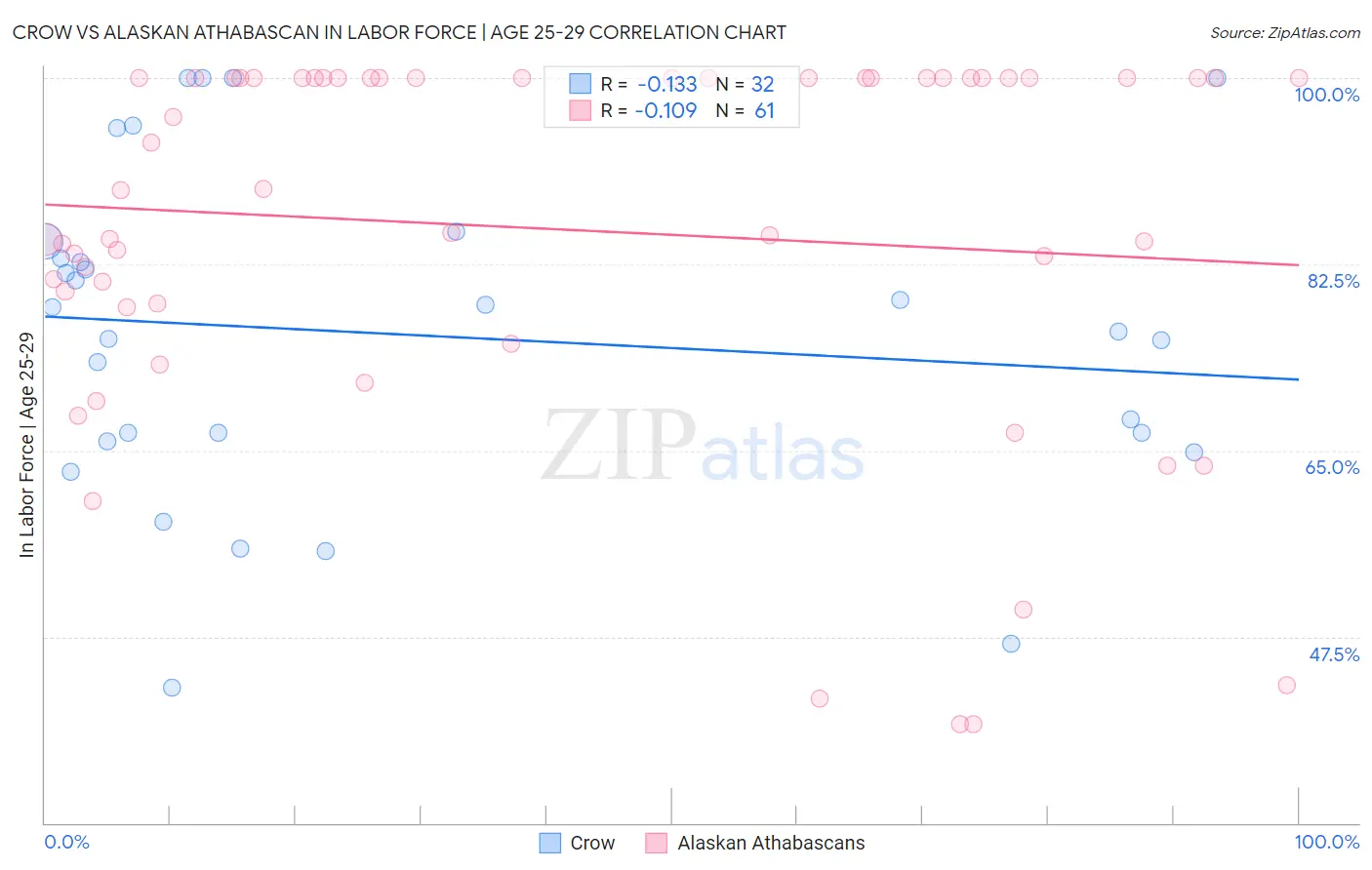 Crow vs Alaskan Athabascan In Labor Force | Age 25-29