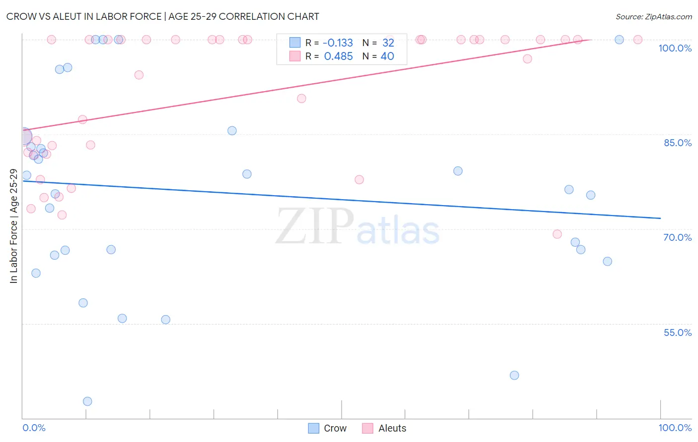Crow vs Aleut In Labor Force | Age 25-29