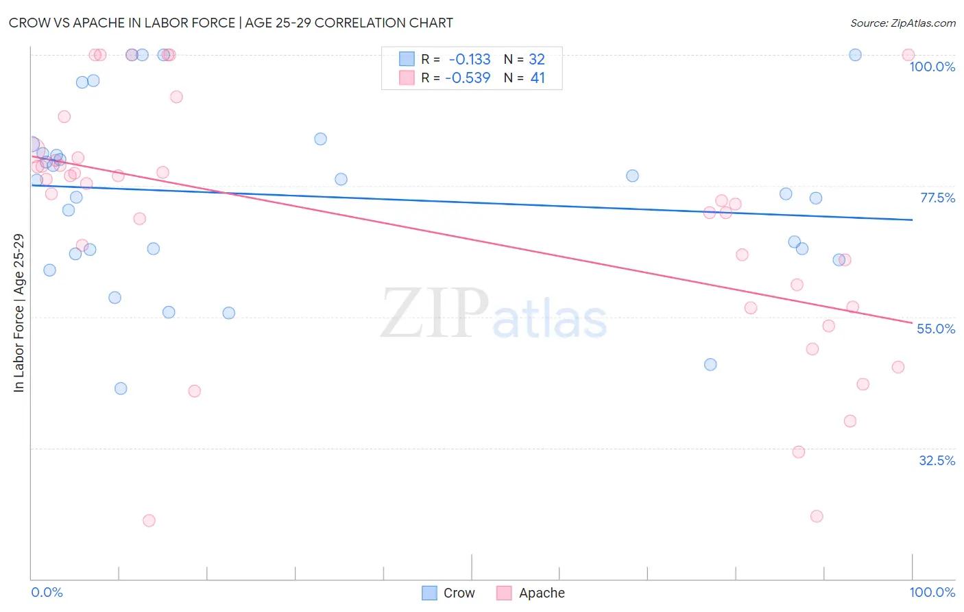 Crow vs Apache In Labor Force | Age 25-29