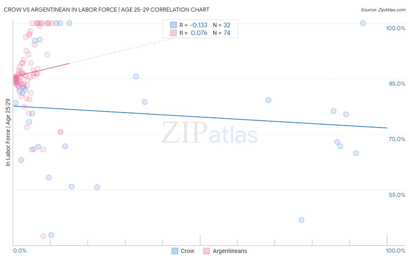 Crow vs Argentinean In Labor Force | Age 25-29