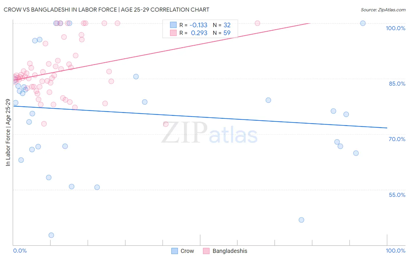 Crow vs Bangladeshi In Labor Force | Age 25-29