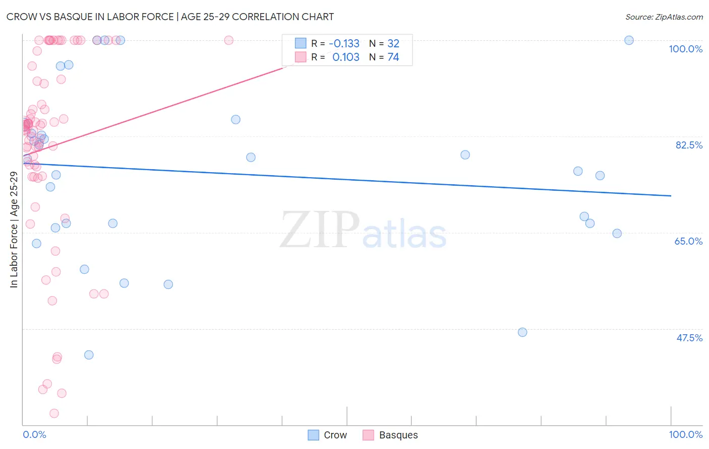 Crow vs Basque In Labor Force | Age 25-29