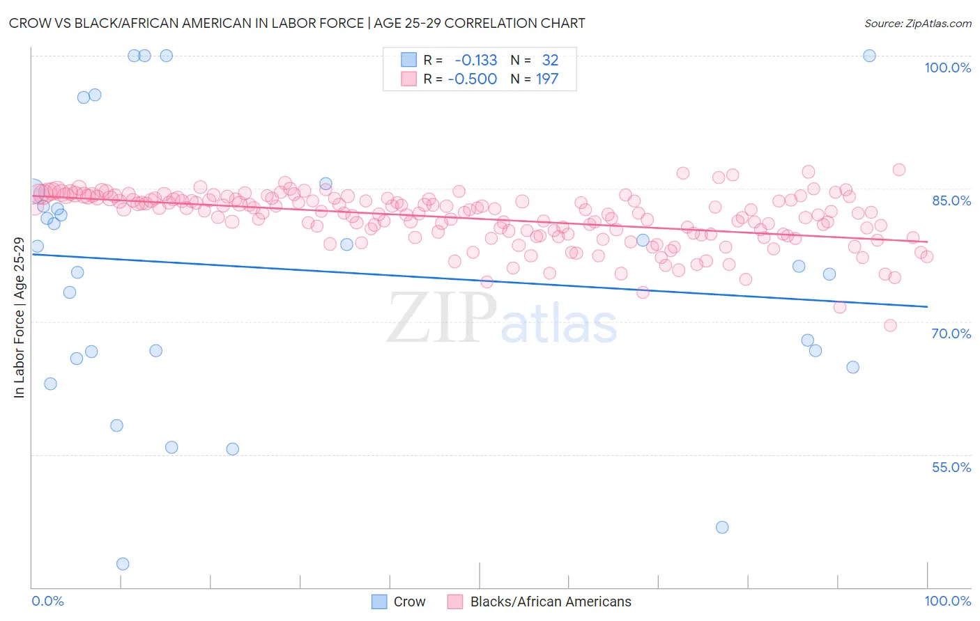 Crow vs Black/African American In Labor Force | Age 25-29