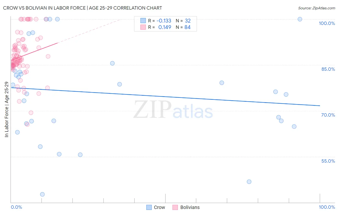 Crow vs Bolivian In Labor Force | Age 25-29