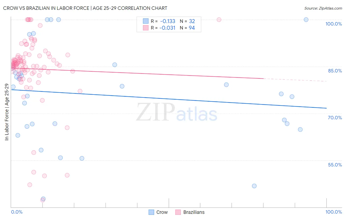 Crow vs Brazilian In Labor Force | Age 25-29