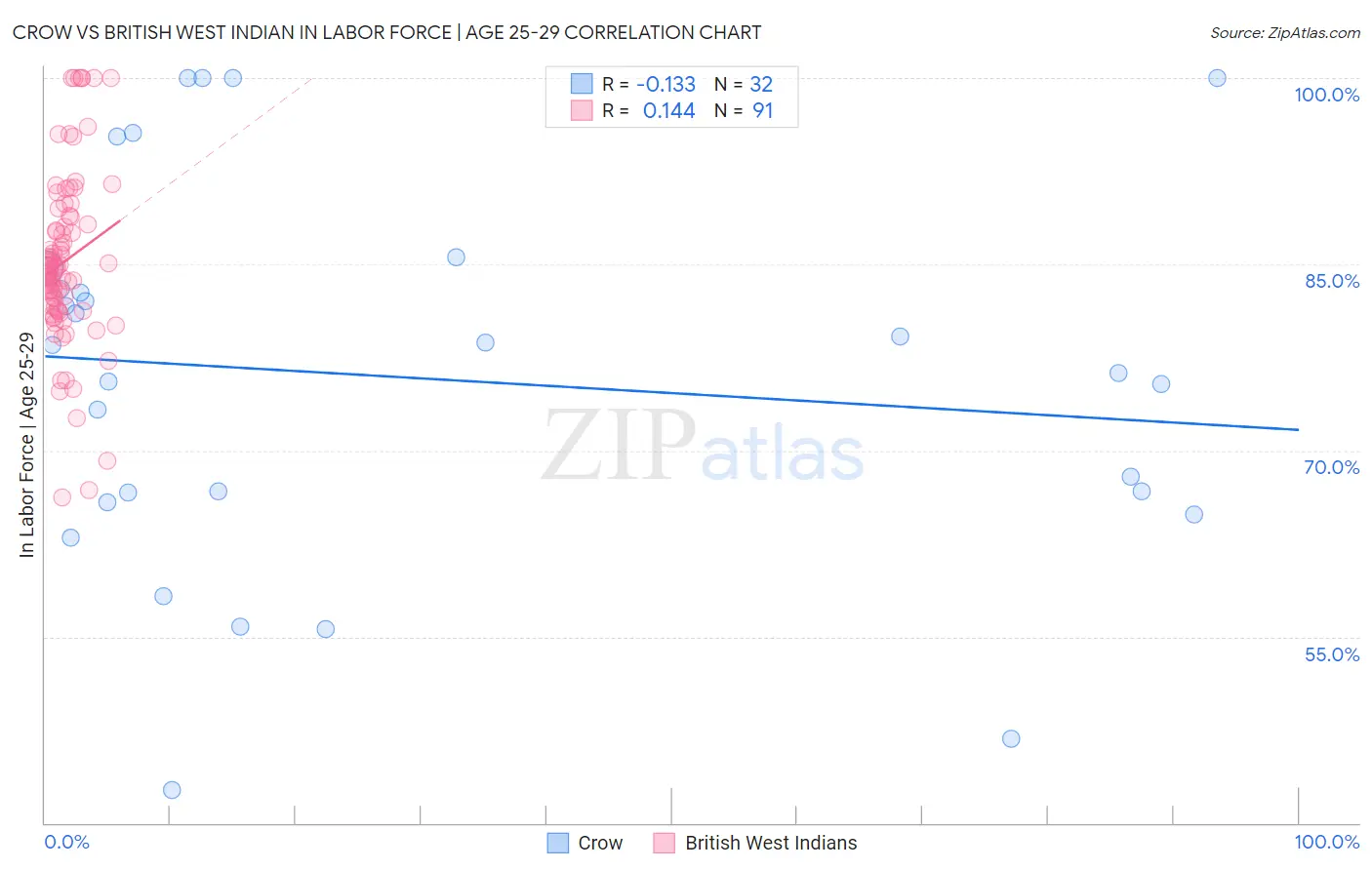 Crow vs British West Indian In Labor Force | Age 25-29