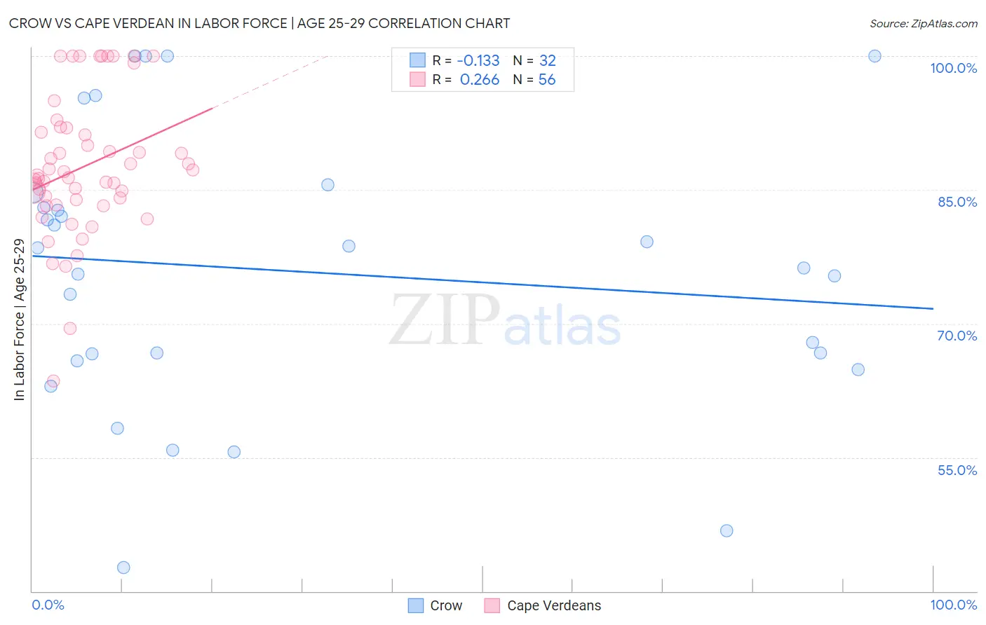 Crow vs Cape Verdean In Labor Force | Age 25-29