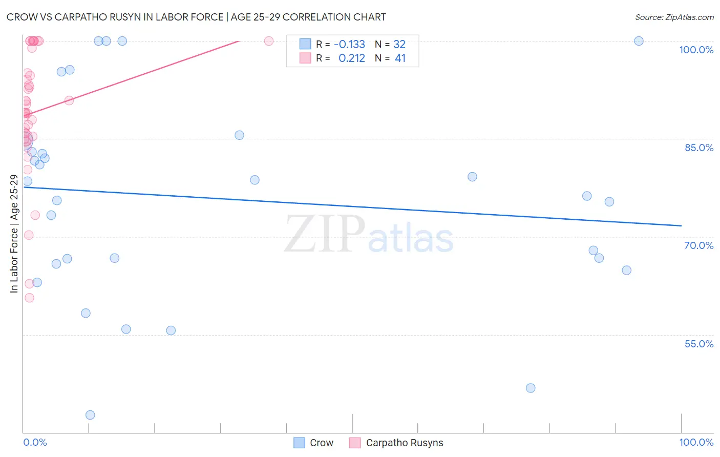 Crow vs Carpatho Rusyn In Labor Force | Age 25-29