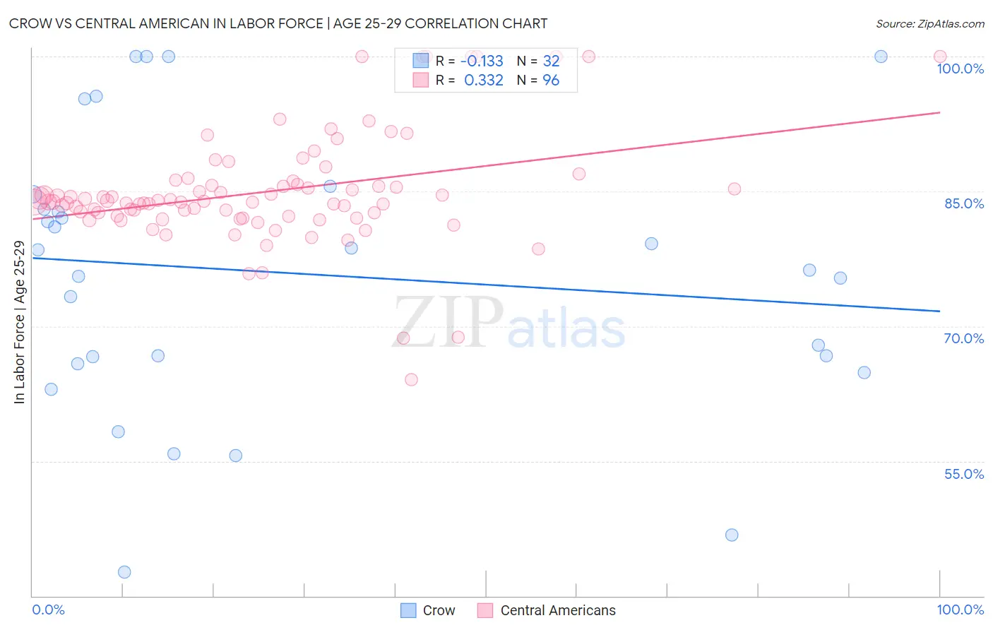 Crow vs Central American In Labor Force | Age 25-29