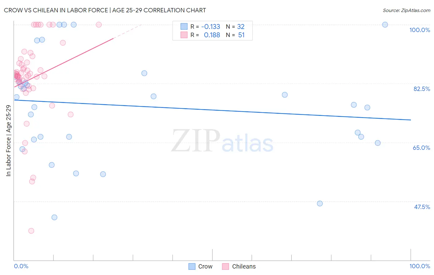 Crow vs Chilean In Labor Force | Age 25-29