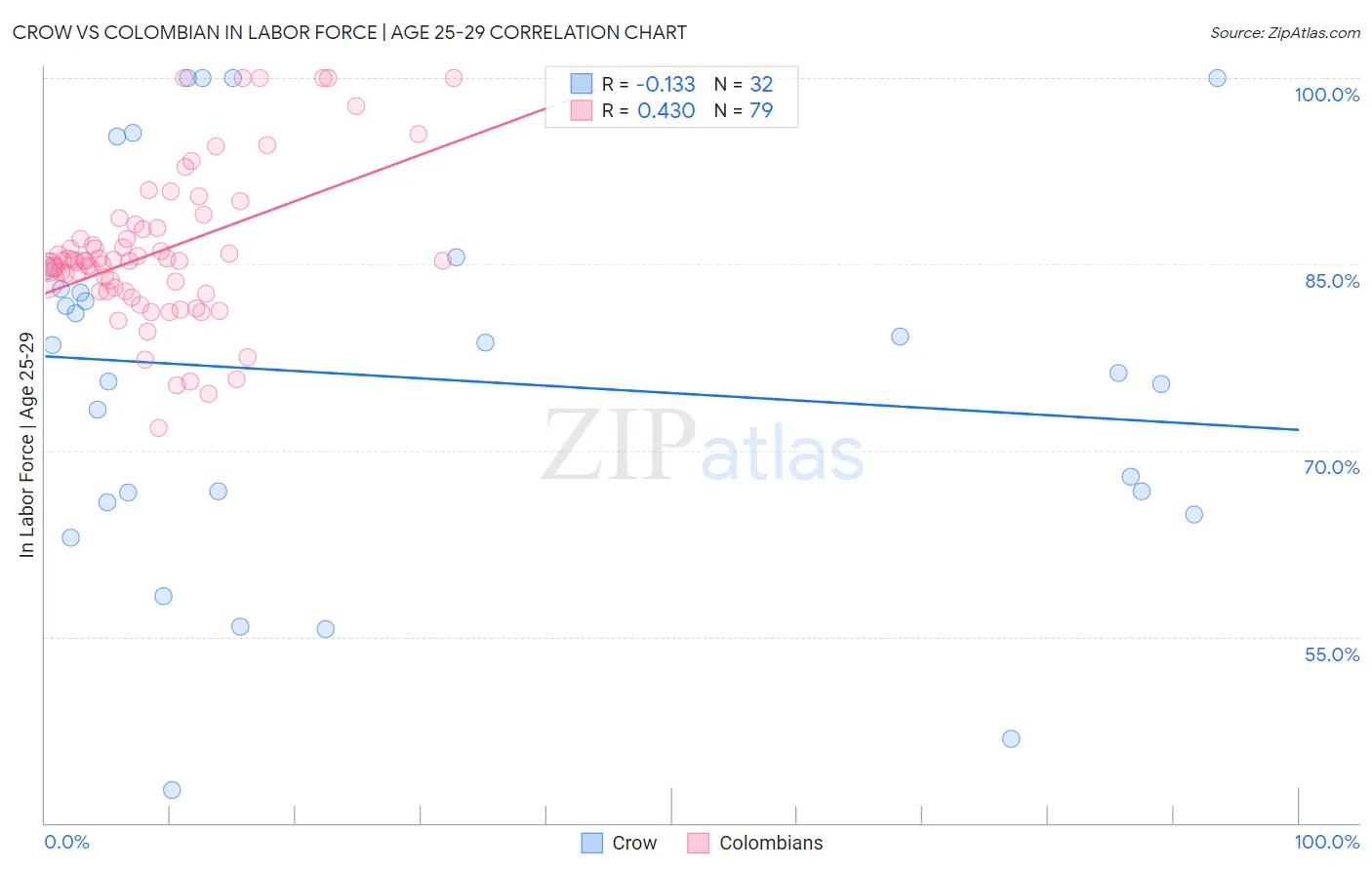Crow vs Colombian In Labor Force | Age 25-29