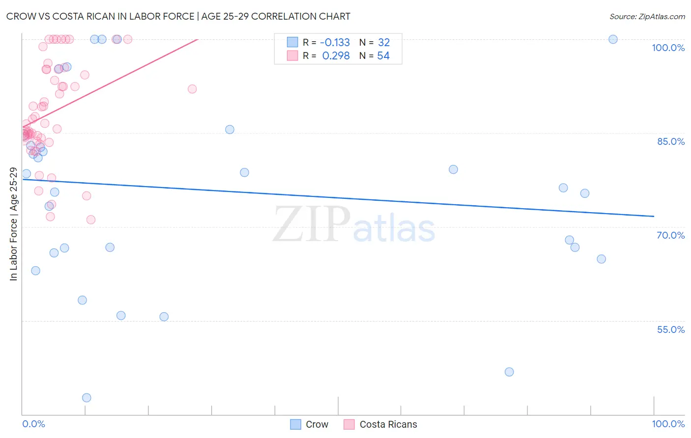 Crow vs Costa Rican In Labor Force | Age 25-29