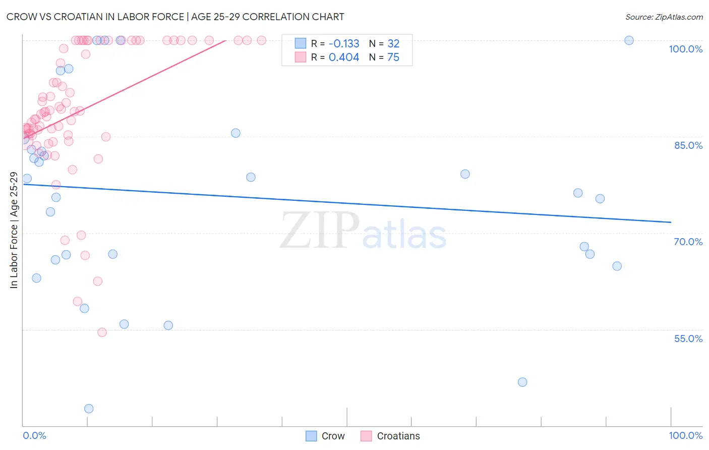 Crow vs Croatian In Labor Force | Age 25-29