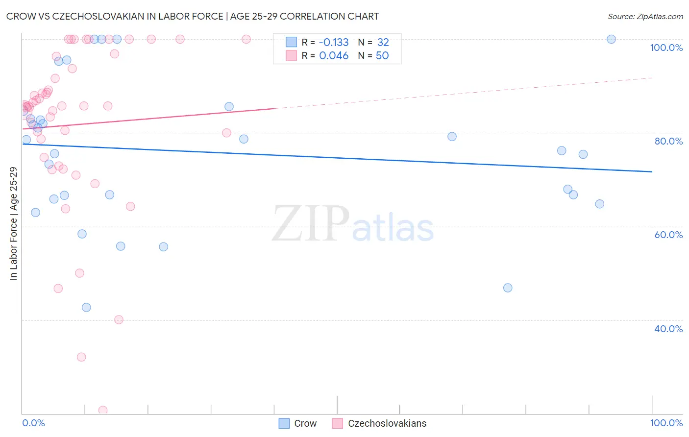Crow vs Czechoslovakian In Labor Force | Age 25-29
