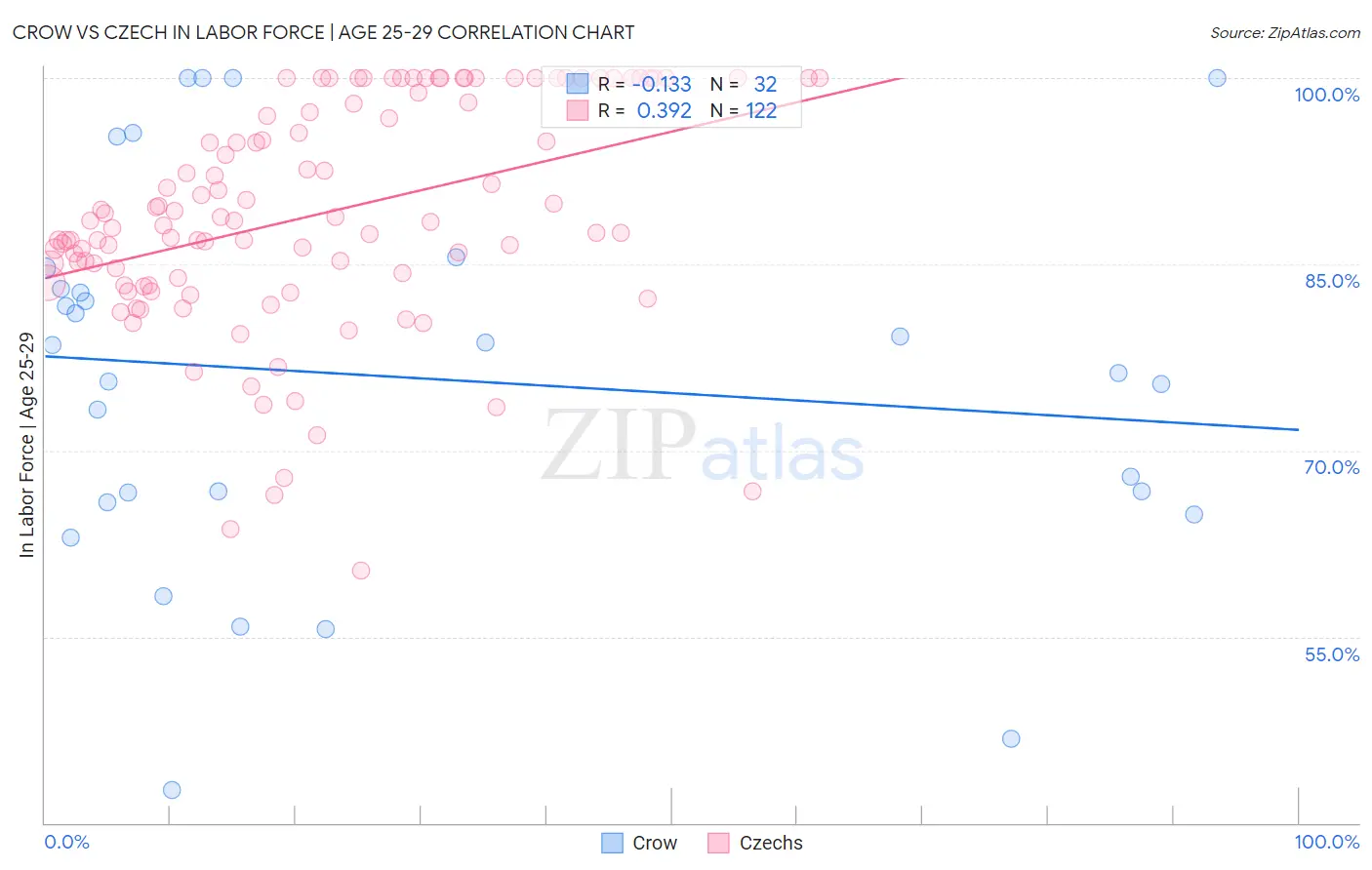 Crow vs Czech In Labor Force | Age 25-29