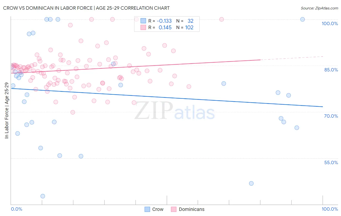 Crow vs Dominican In Labor Force | Age 25-29