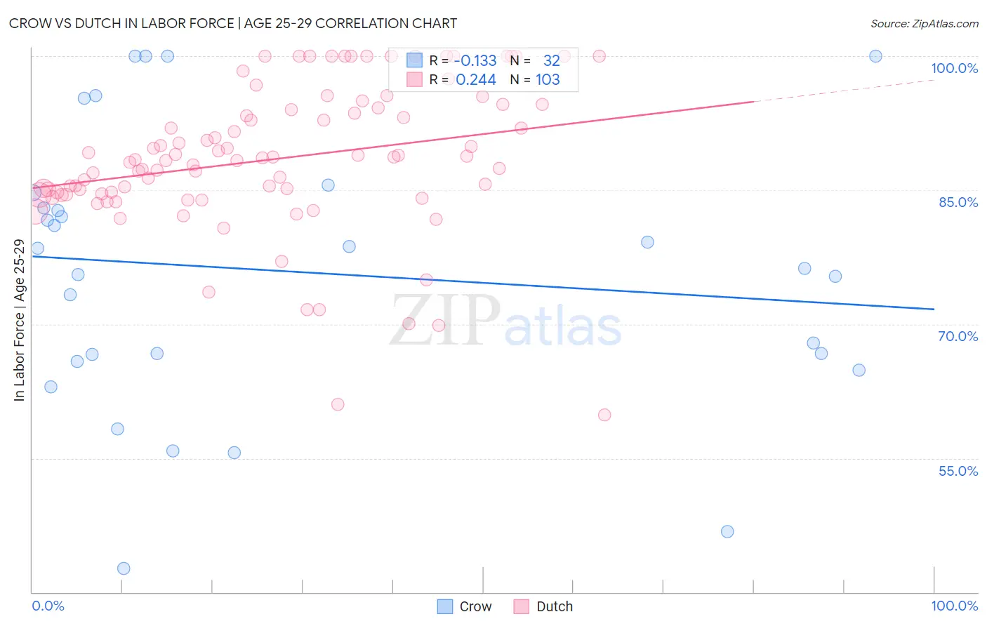 Crow vs Dutch In Labor Force | Age 25-29