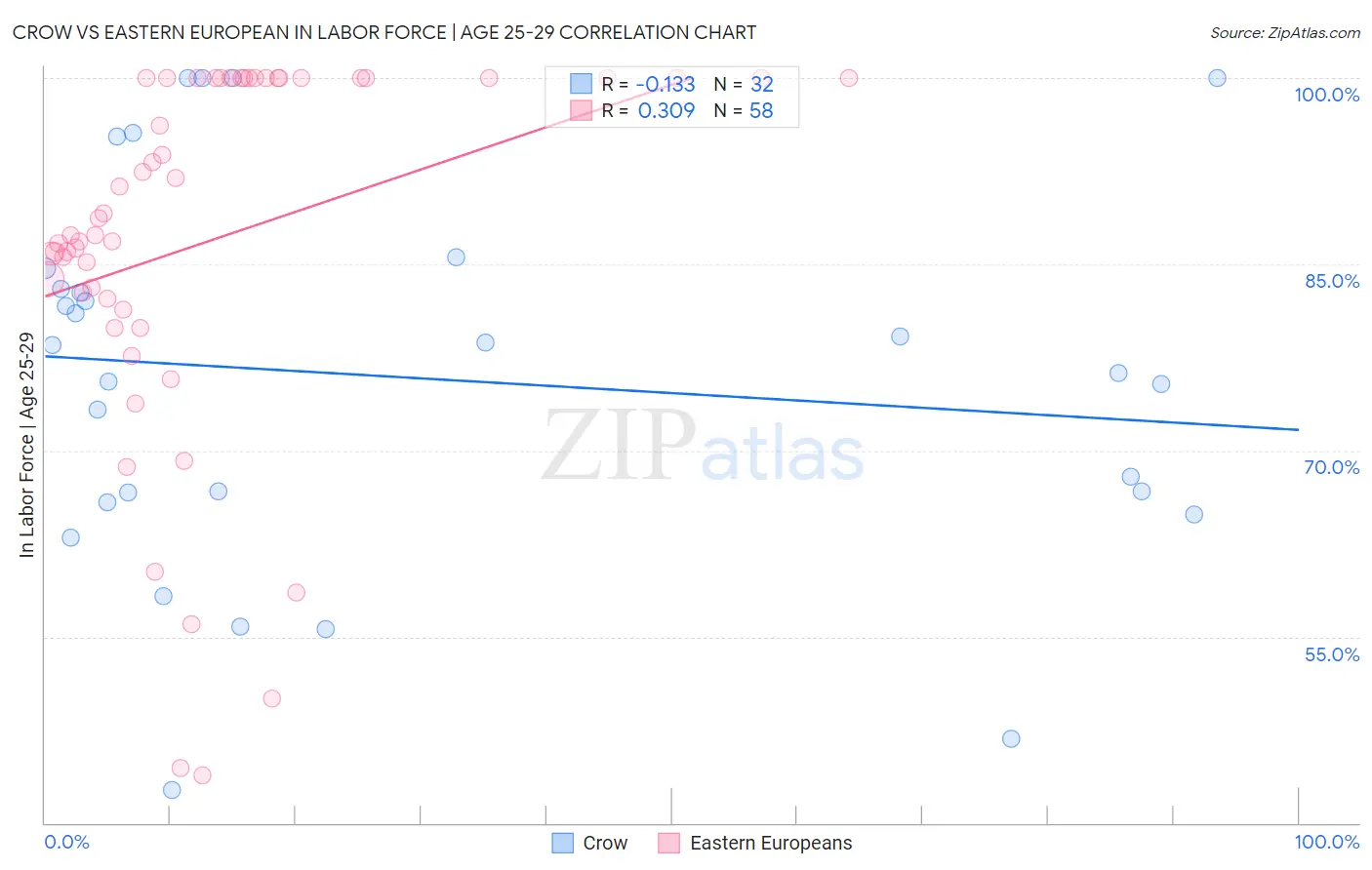 Crow vs Eastern European In Labor Force | Age 25-29