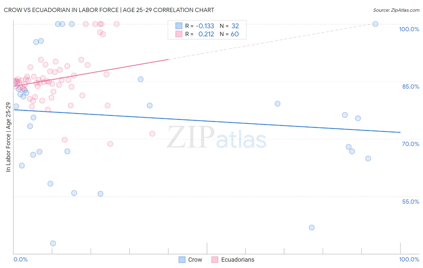 Crow vs Ecuadorian In Labor Force | Age 25-29