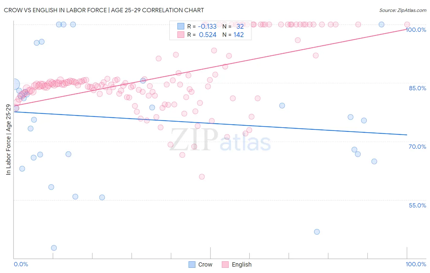 Crow vs English In Labor Force | Age 25-29