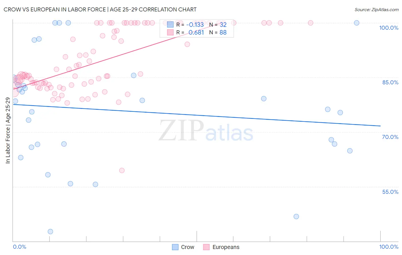 Crow vs European In Labor Force | Age 25-29