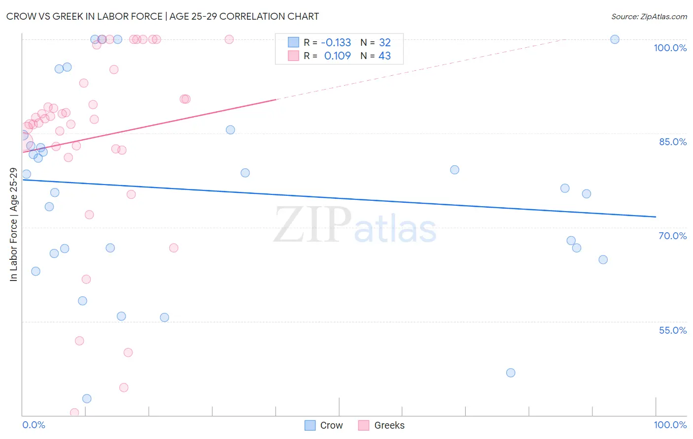 Crow vs Greek In Labor Force | Age 25-29