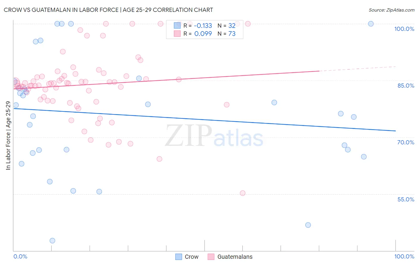 Crow vs Guatemalan In Labor Force | Age 25-29