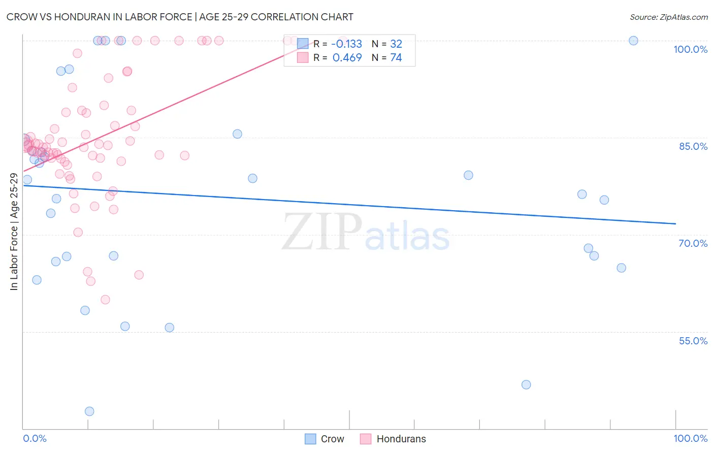 Crow vs Honduran In Labor Force | Age 25-29
