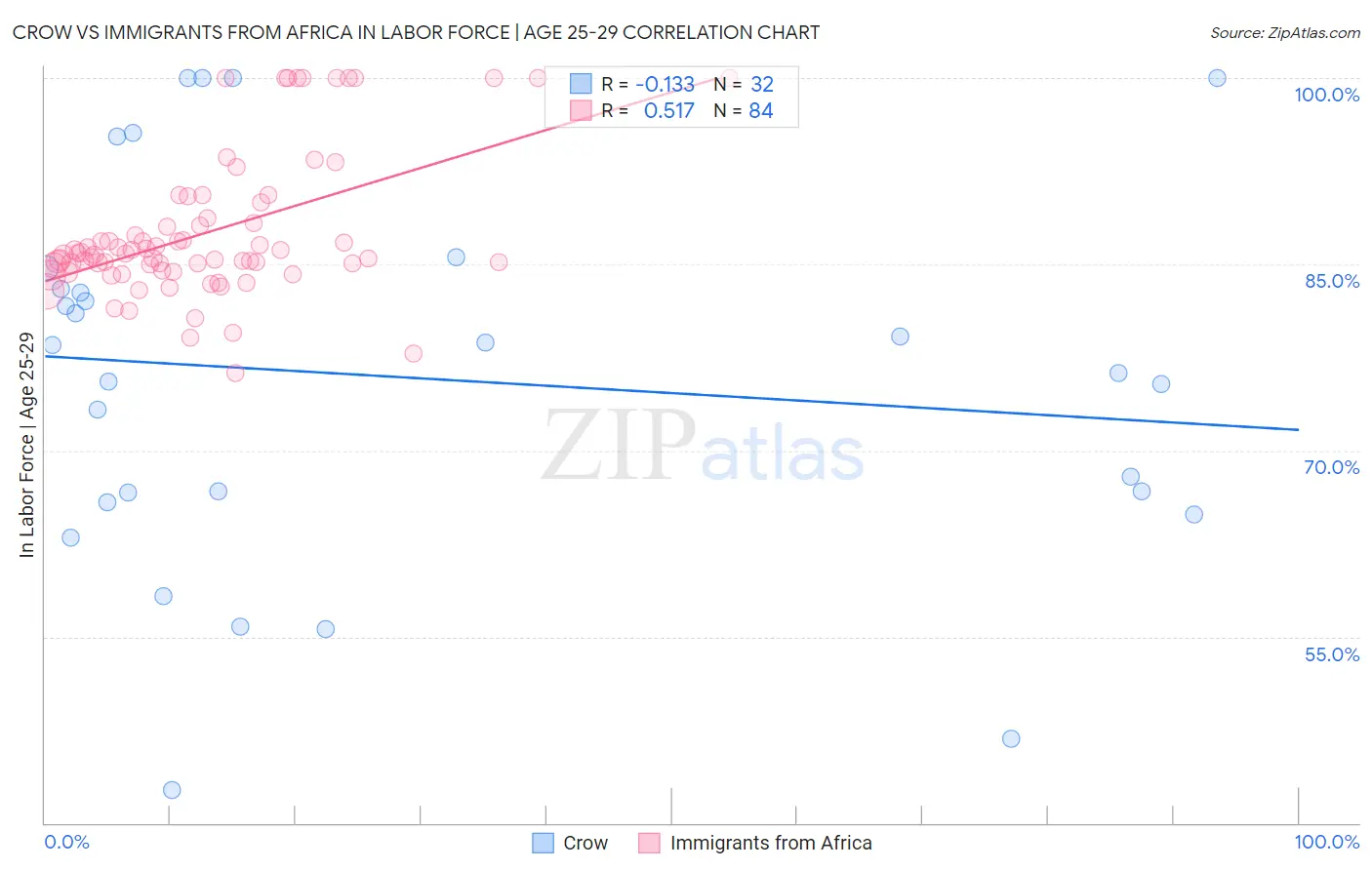 Crow vs Immigrants from Africa In Labor Force | Age 25-29