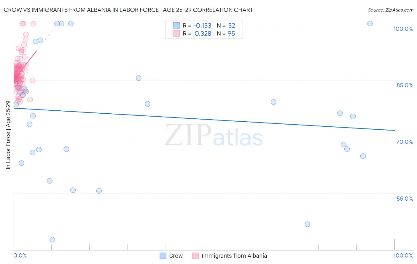 Crow vs Immigrants from Albania In Labor Force | Age 25-29