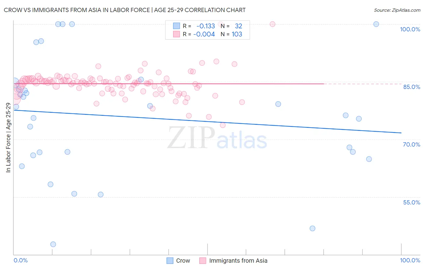 Crow vs Immigrants from Asia In Labor Force | Age 25-29