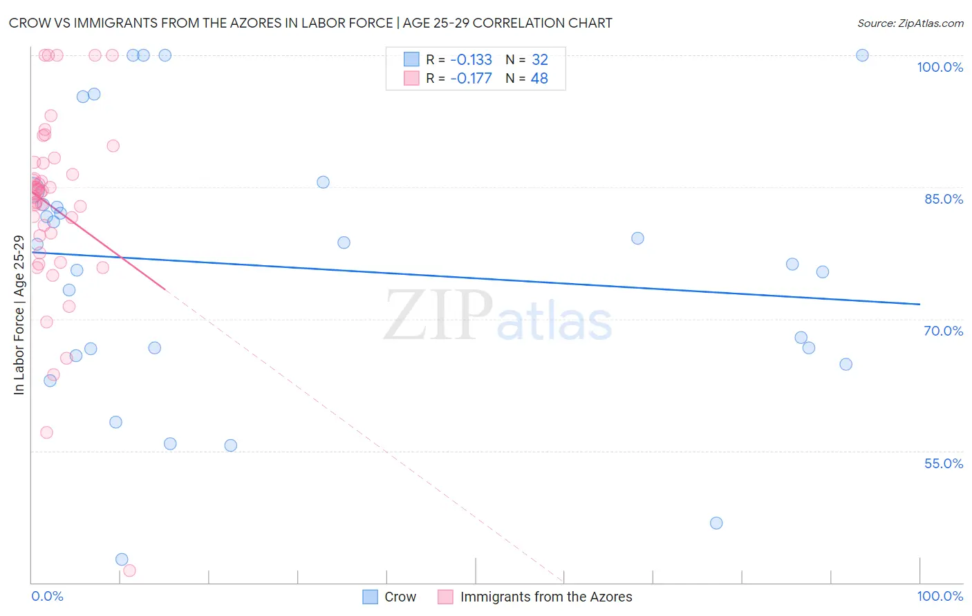 Crow vs Immigrants from the Azores In Labor Force | Age 25-29
