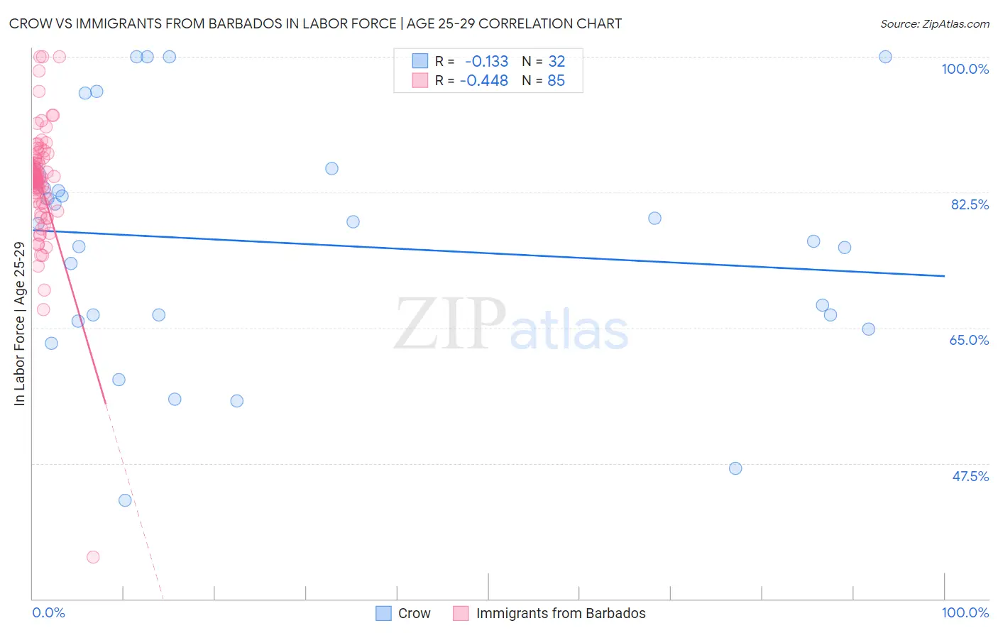 Crow vs Immigrants from Barbados In Labor Force | Age 25-29