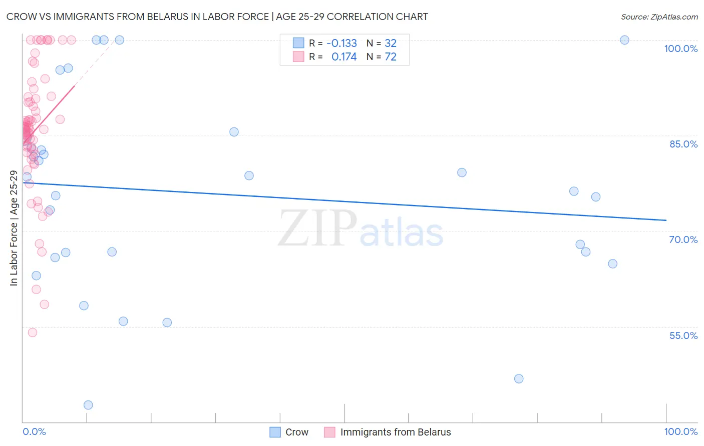 Crow vs Immigrants from Belarus In Labor Force | Age 25-29
