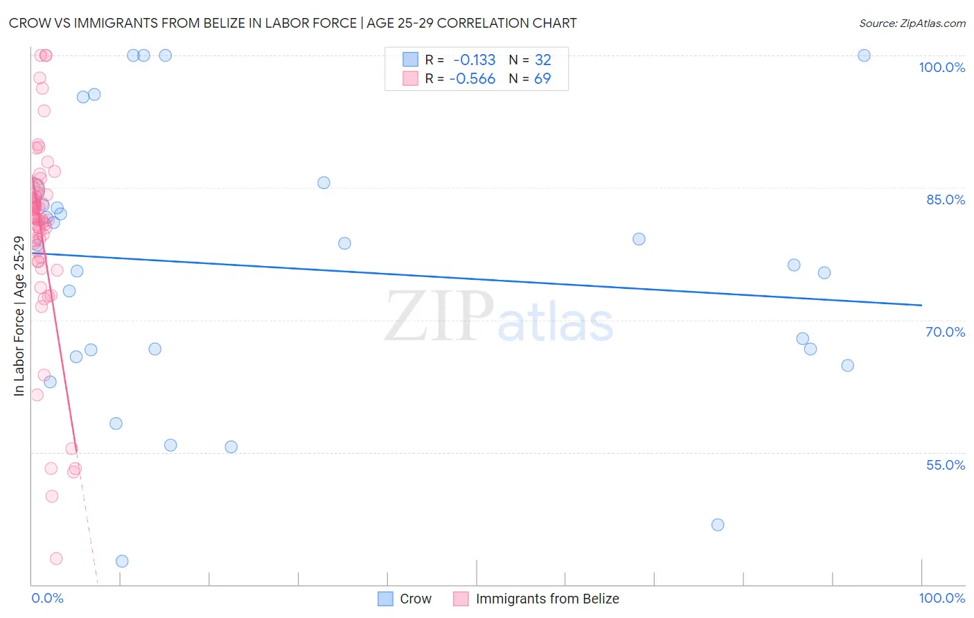 Crow vs Immigrants from Belize In Labor Force | Age 25-29