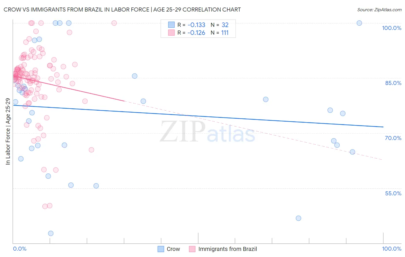 Crow vs Immigrants from Brazil In Labor Force | Age 25-29